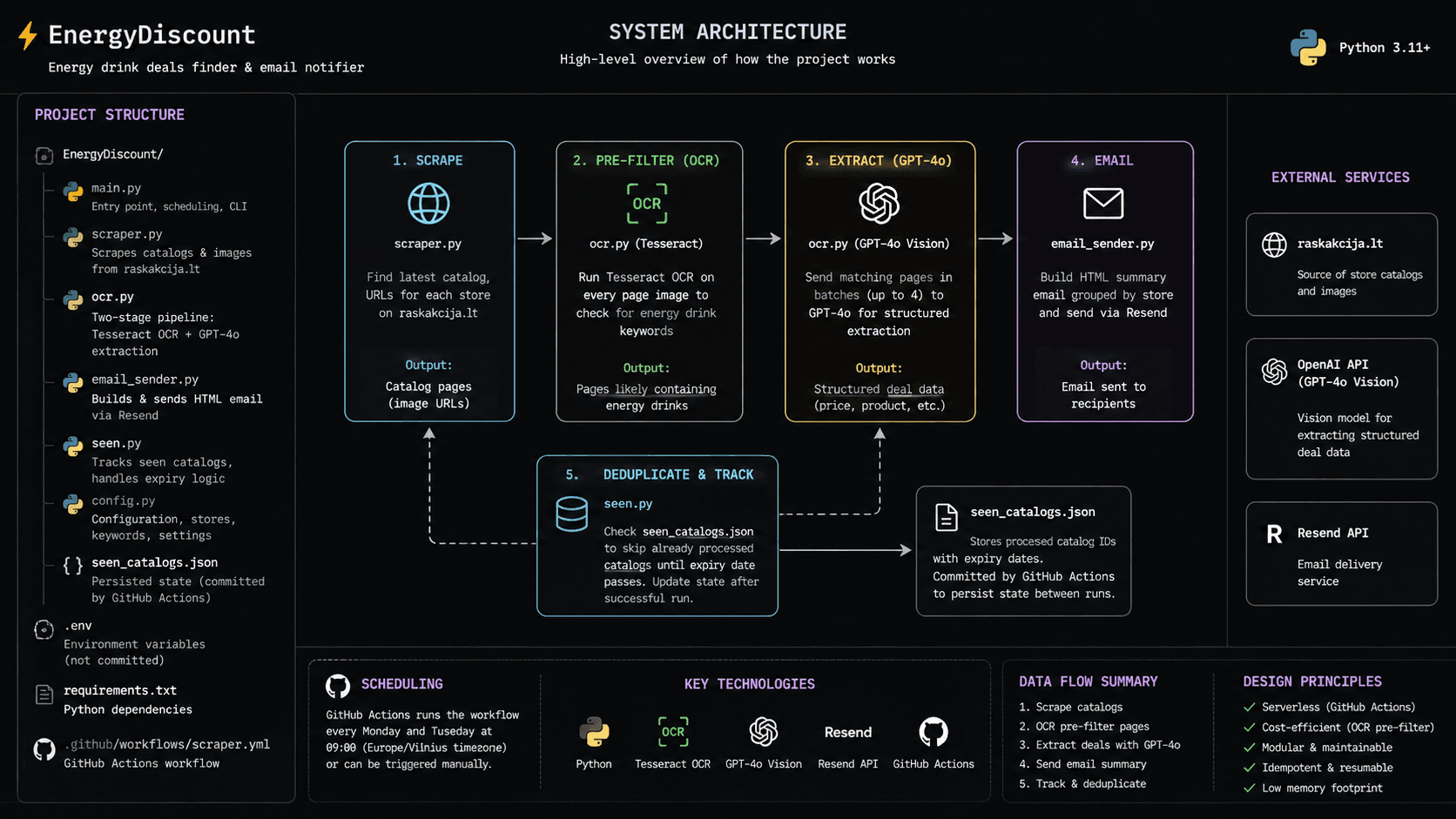 EnergyDiscount — project screenshot
